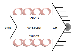 corebelief