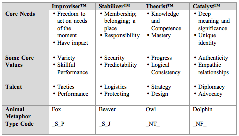 Four temperament of the types What are